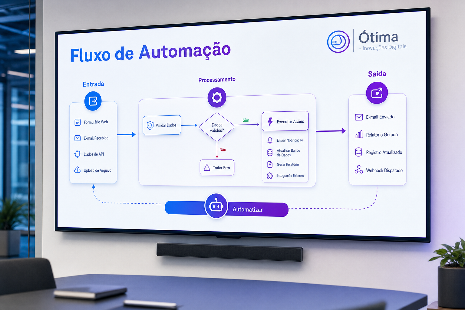 Diagrama de fluxo de automação de processos empresariais